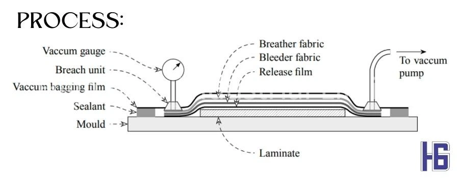 High Temperature Vacuum Bagging Film