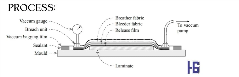 Release Films For Vacuum Bagging